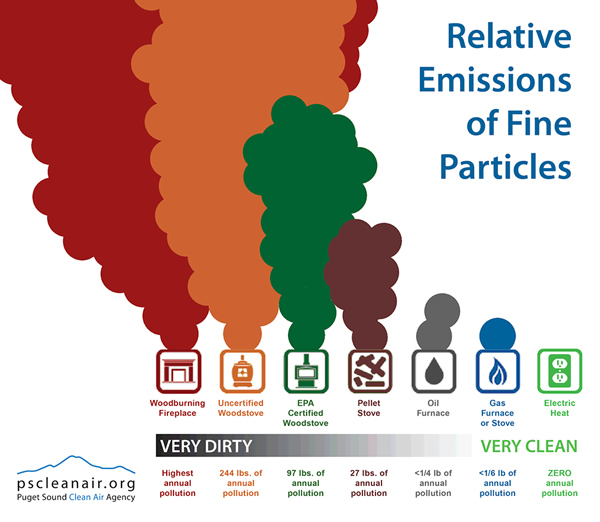 Air pollution from wood smoke